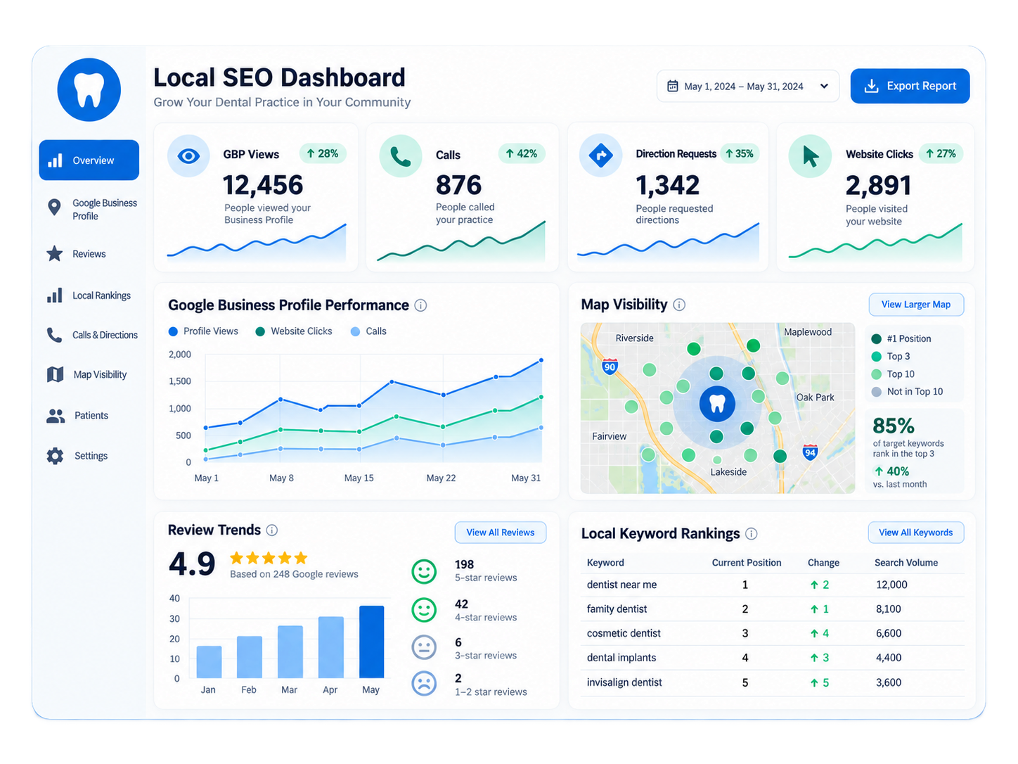Illustrative local SEO dashboard with Google Business Profile and map pack performance